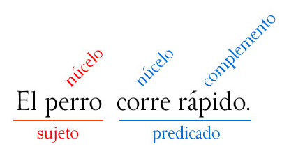 Tipos de oración